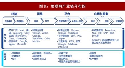 2018年中國物聯網產業細分領域發展機遇分析及市場規模預測